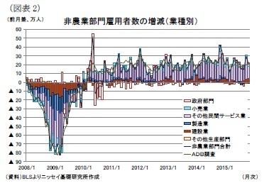 (図表2)非農業部門雇用者数の増減(業種別)