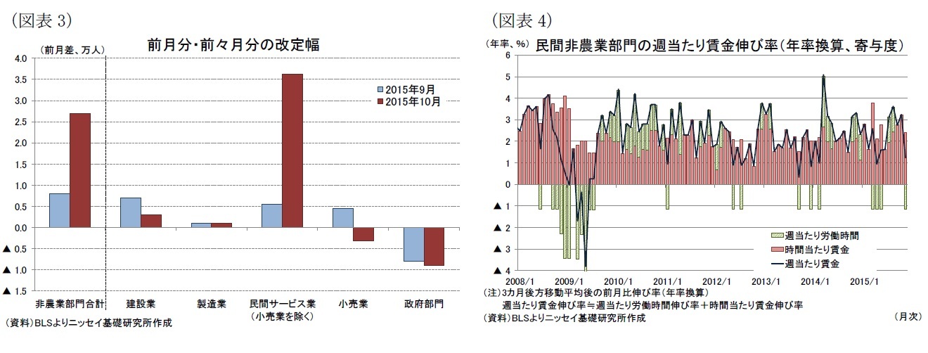 (図表3)前月分・前々月分の改定幅/(図表4)民間非農業部門の週当たり賃金伸び率(年率換算、寄与度)