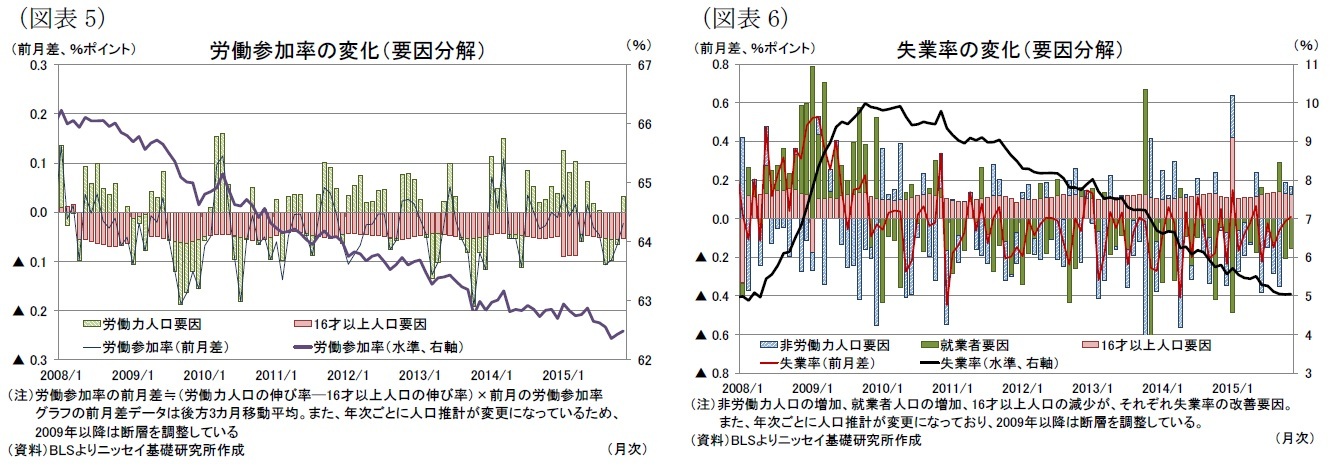 (図表5)労働参加率の変化(要因分解)/(図表1)失業率の変化(要因分解)