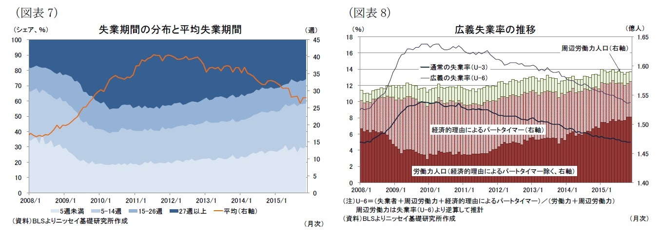 (図表7)失業期間の分布と平均失業期間(図表8)広義失業率の推移