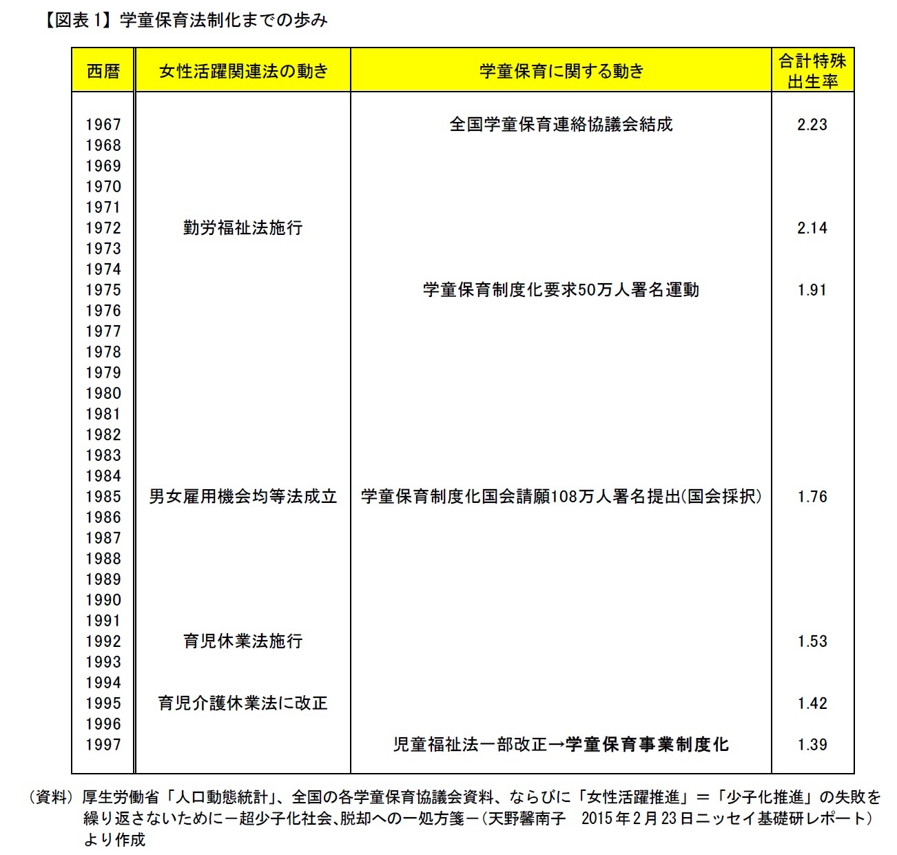 【図表1】学童保育法制化までの歩み