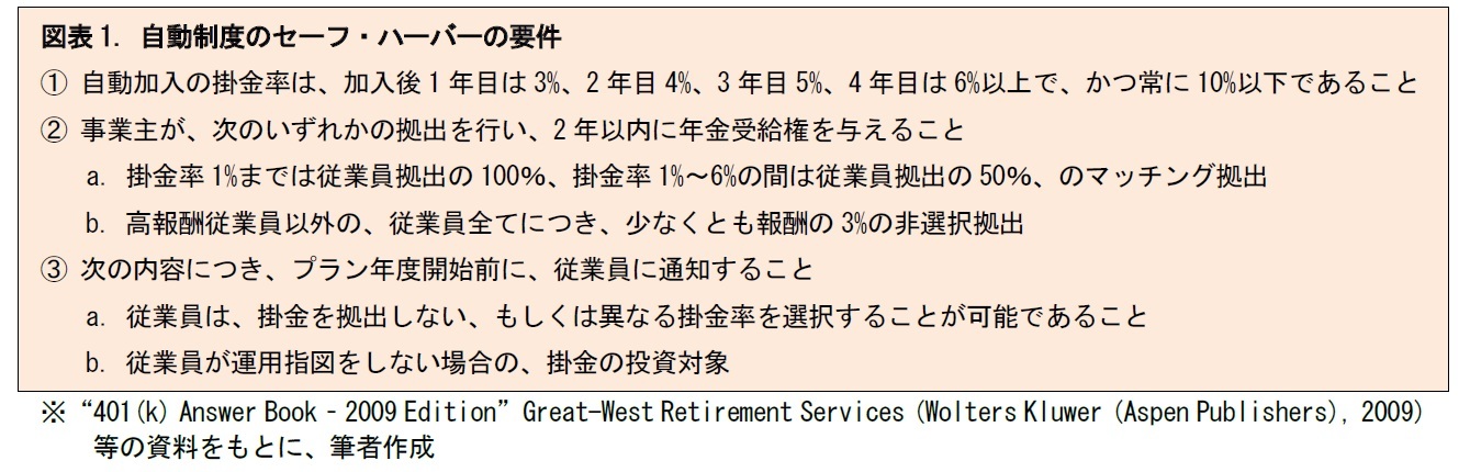 図表1. 自動制度のセーフ・ハーバーの要件