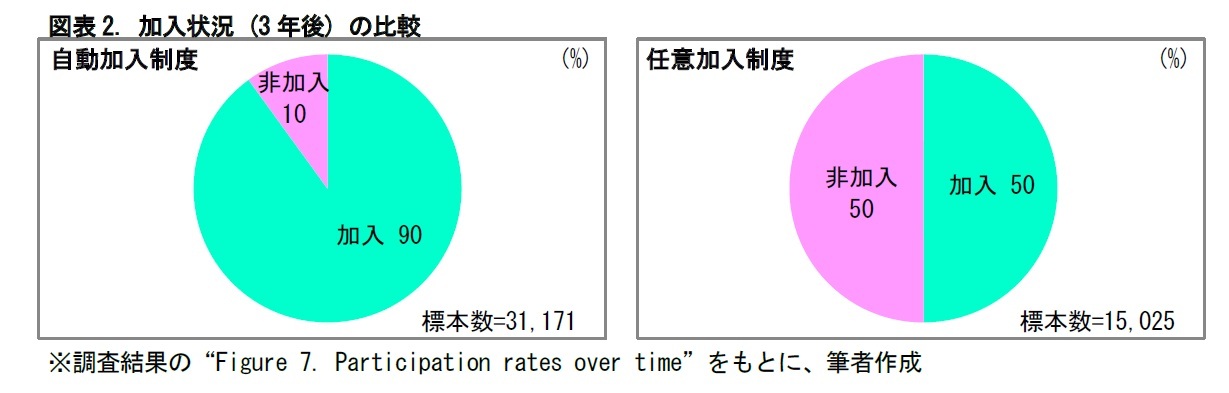 図表2. 加入状況 (3年後) の比較