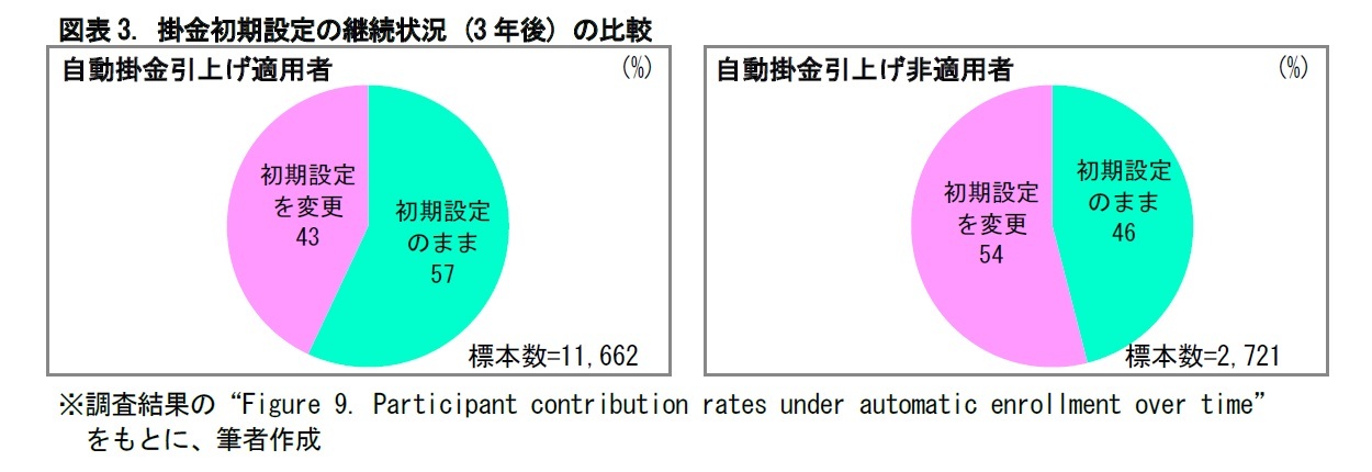 図表3. 掛金初期設定の継続状況 (3年後) の比較