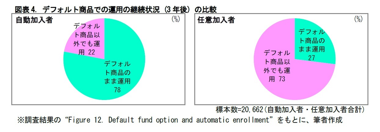 図表4. デフォルト商品での運用の継続状況 (3年後) の比較