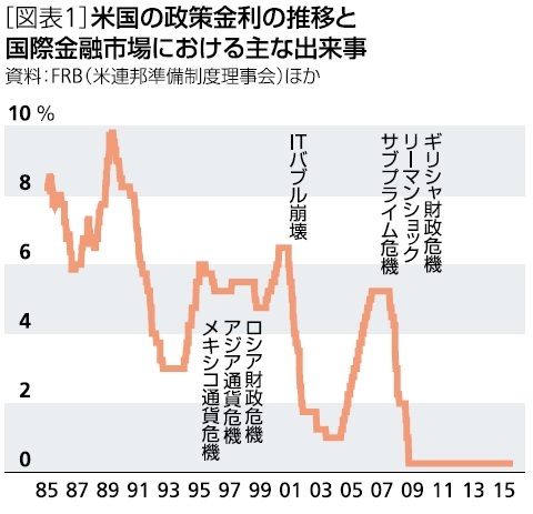 米国の政策金利の推移と国際金融市場における主な出来事