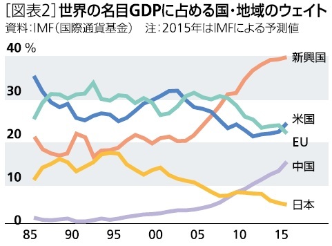 世界の名目GDPに占める国・地域のウェイト