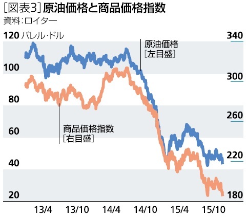 原油価格と商品価格指数