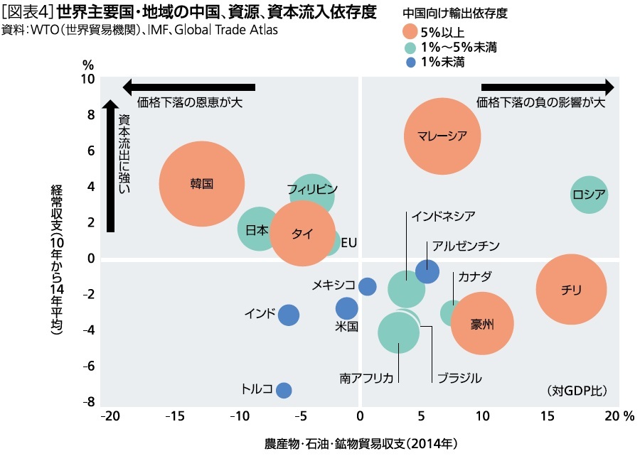 世界主要国・地域の中国、資源、資本流入依存度
