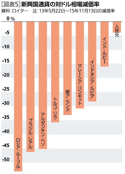 新興国通貨の対ドル相場減価率