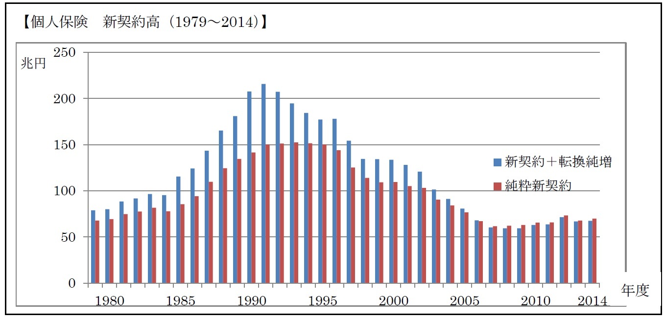 【個人保険　新契約高（1979～2014）】