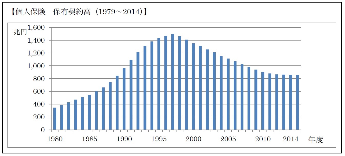 【個人保険　保有契約高（1979～2014）】