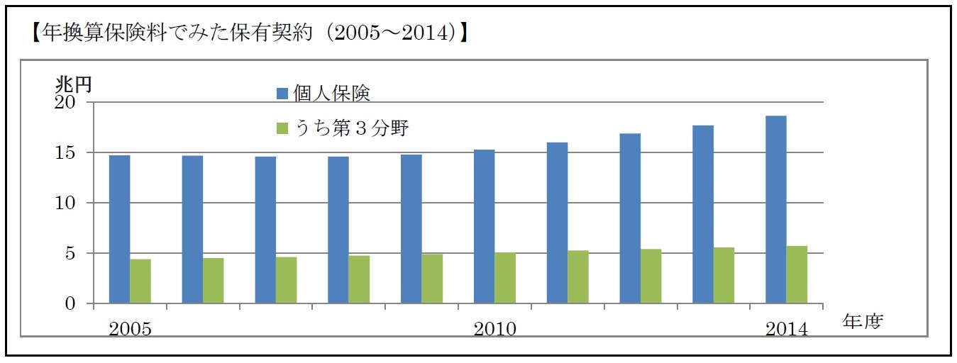 【年換算保険料でみた保有契約（2005～2014）】