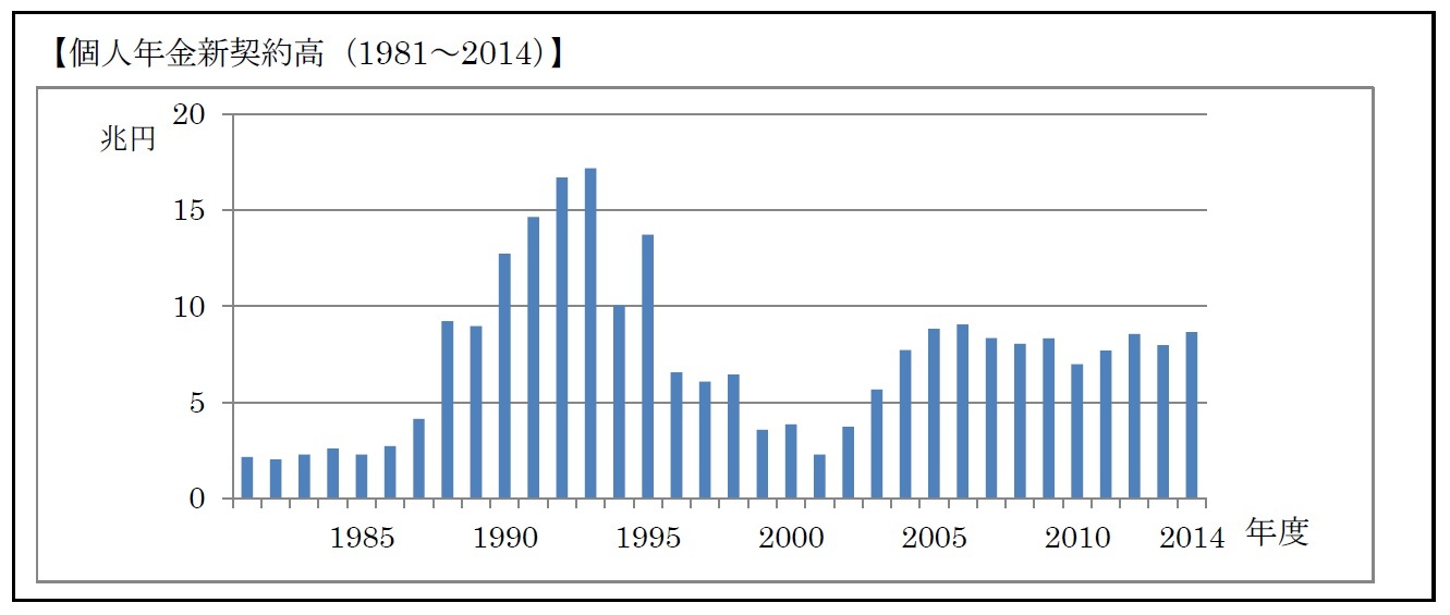 【個人年金新契約高（1981～2014）】