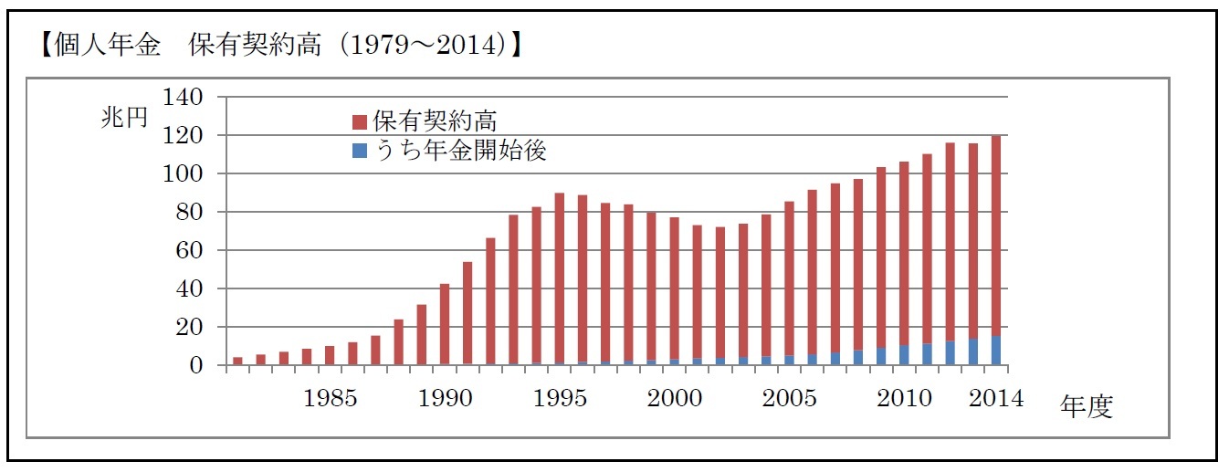 【個人年金　保有契約高（1979～2014）】