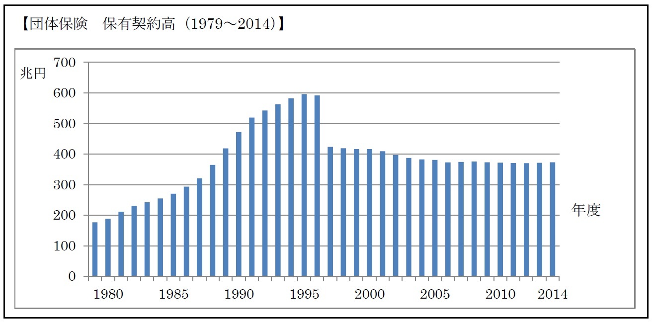 【団体保険　保有契約高（1979～2014）】