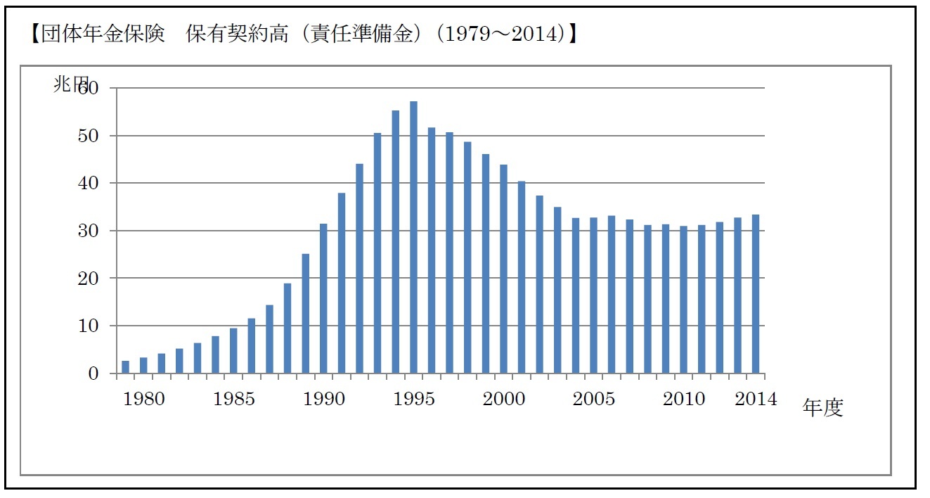 【団体年金保険　保有契約高（責任準備金）（1979～2014）】