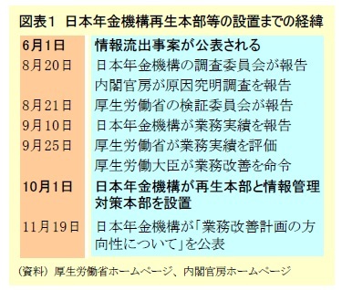 図表１ 日本年金機構再生本部等の設置までの経緯