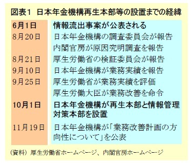 図表1 日本年金機構再生本部等の設置までの経緯