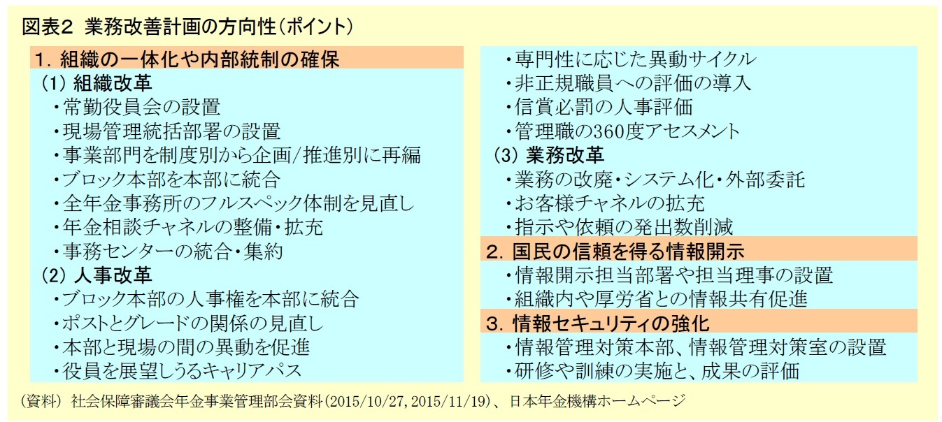 図表２ 業務改善計画の方向性（ポイント）