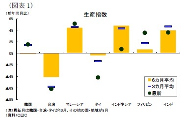 (図表1)生産指数