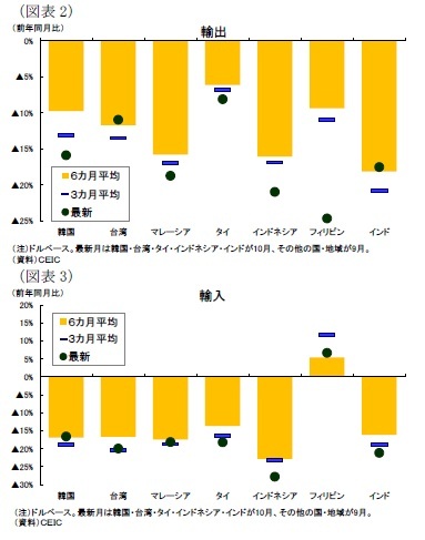 (図表2)輸出/(図表3)輸入