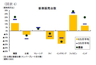 (図表4)新車販売台数