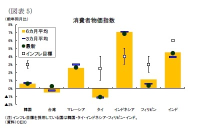 (図表5)消費者物価指数