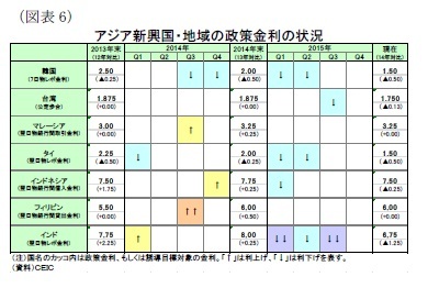 (図表6)アジア新興国・地域の政策金利の状況