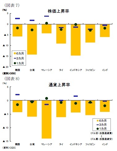 (図表7)株価上昇率/(図表8)通貨上昇率