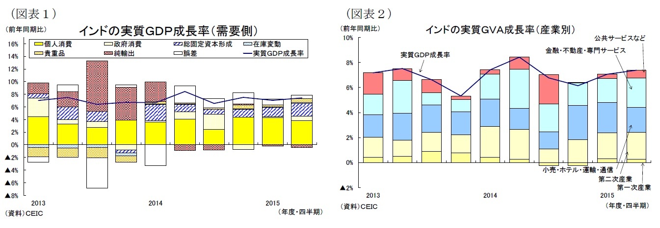 (図表1)インドの実質ＧＤＰ成長率(需要側)/(図表2)インドの実質ＧＶＡ成長率(産業側)