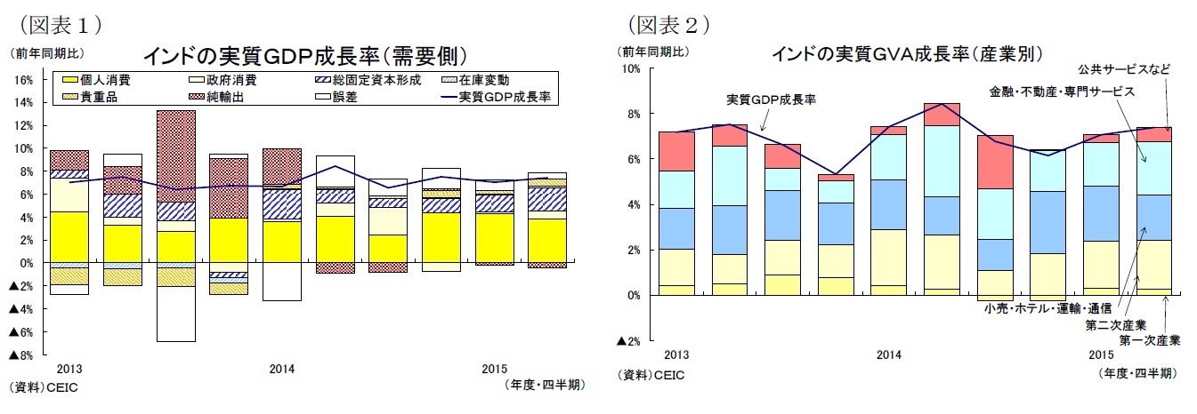 (図表1)インドの実質GDP成長率(需要側)/(図表2)インドの実質GVA成長率(産業側)