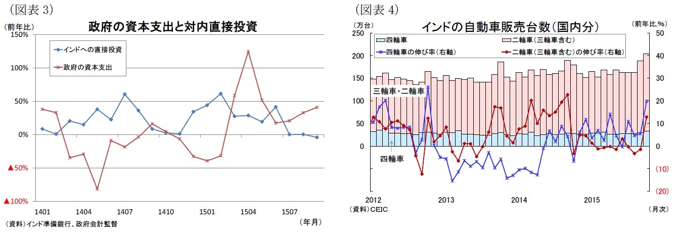 (図表3)政府の資本支出と対内直接投資/(図表4)インドの自動車販売台数(国内分）