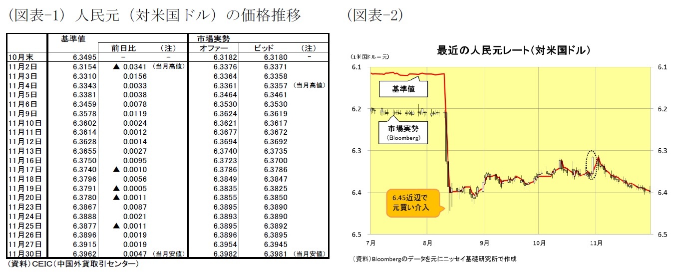 (図表1)人民元(対米国ドル)の価格推移/(図表2)最近の人民元レート(対米国ドル)