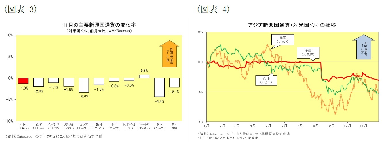 (図表3)11月の主要新興国通貨の変化率(対米国ドル、前月末比、WM/Reuters)/(図表4)アジア進行国(対米国ドル)の推移
