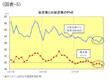 (図表5)製造業と非製造業のPMI