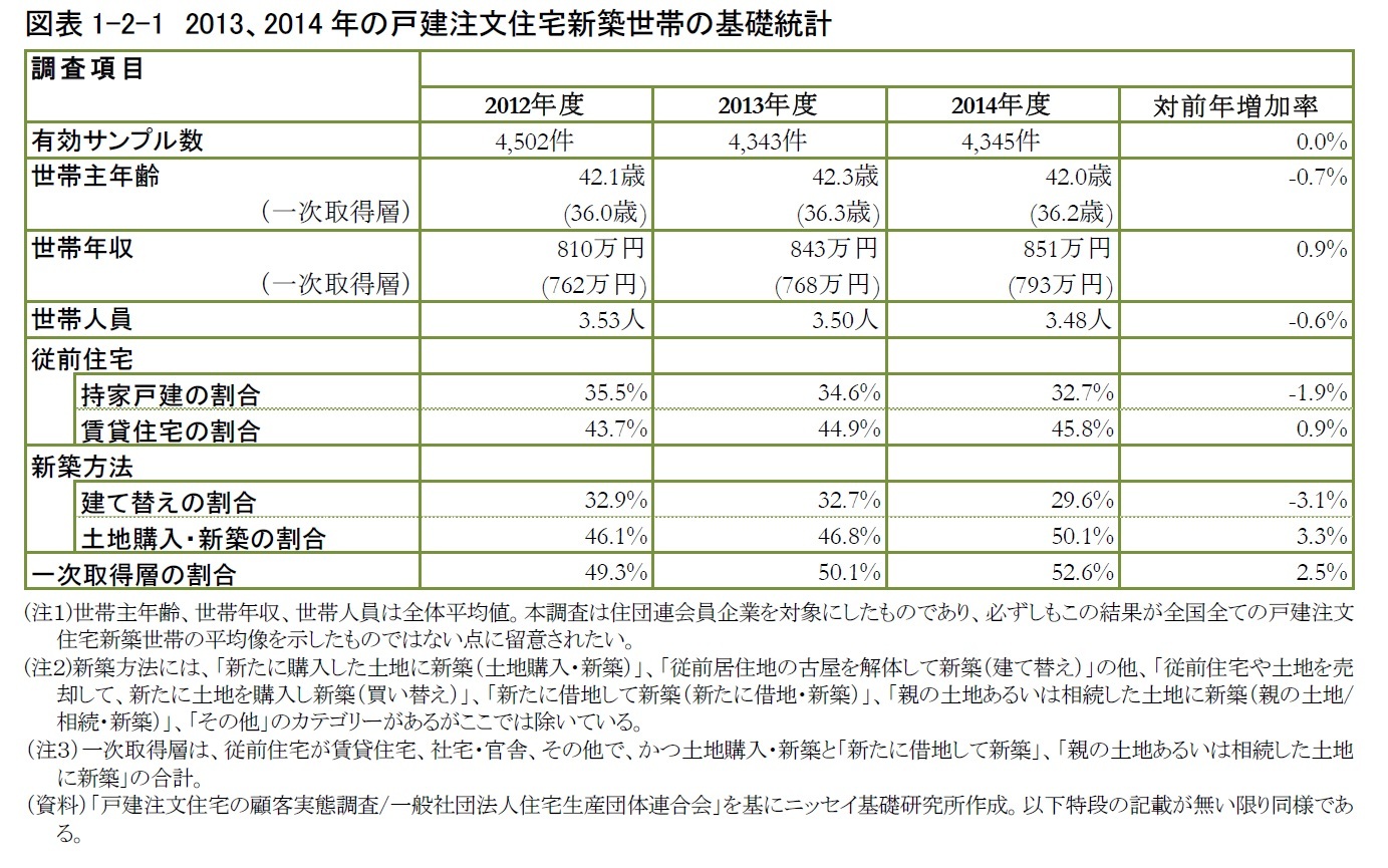 図表1-2-1　2013、2014年の戸建注文住宅新築世帯の基礎統計
