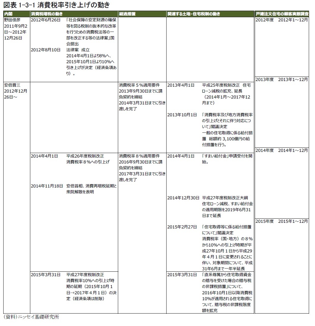 図表1-3-1消費税率引き上げの動き