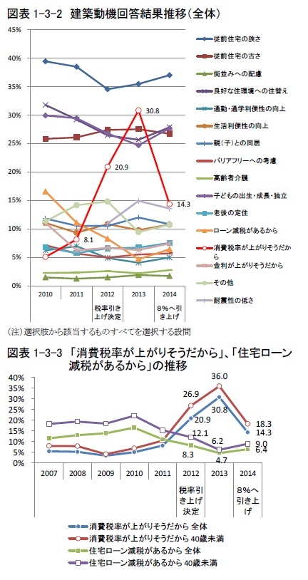 図表1-3-2　建築動機回答結果推移（全体）/図表1-3-3　「消費税率が上がりそうだから」、「住宅ローン減税があるから」の推移