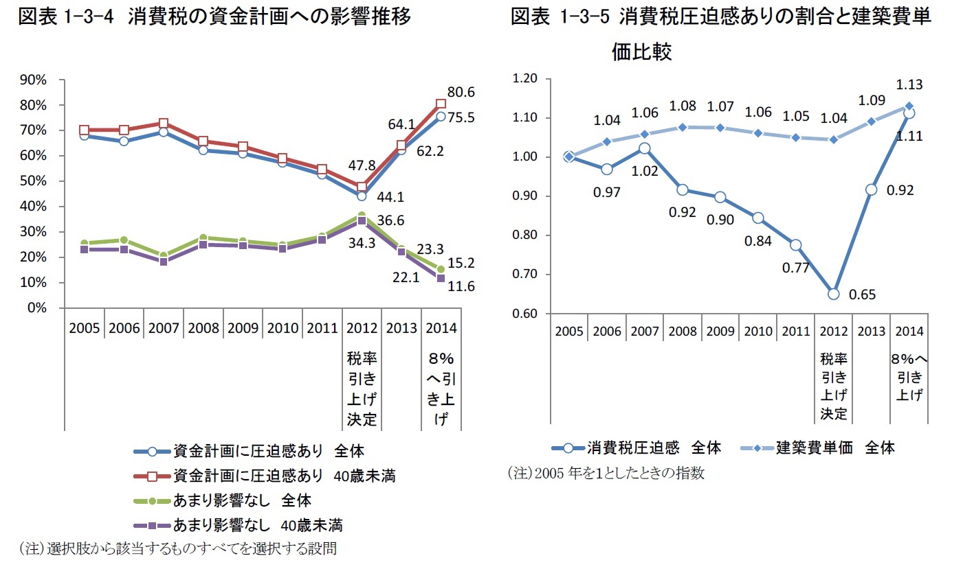 図表1-3-4 消費税の資金計画への影響推移/図表1-3-5消費税圧迫感ありの割合と建築費単価比較