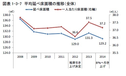 図表1-3-7 平均延べ床面積の推移(全体)