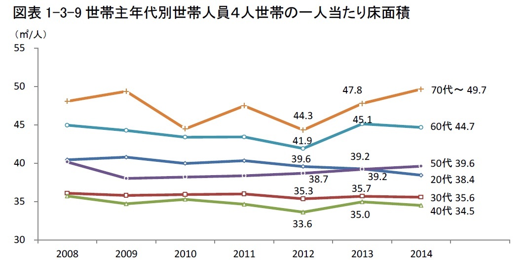 図表1-3-9世帯主年代別世帯人員４人世帯の一人当たり床面積