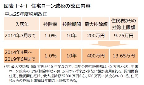 図表1-4-1 住宅ローン減税の改正内容