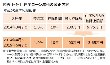 図表1-4-1　住宅ローン減税の改正内容