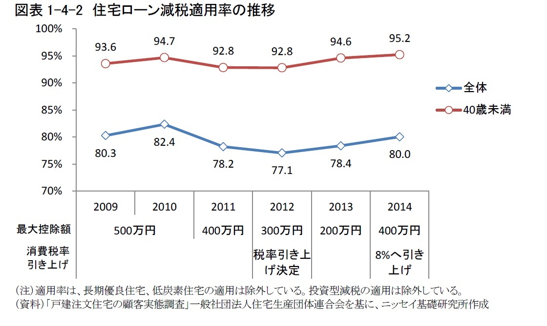 図表1-4-2　住宅ローン減税適用率の推移