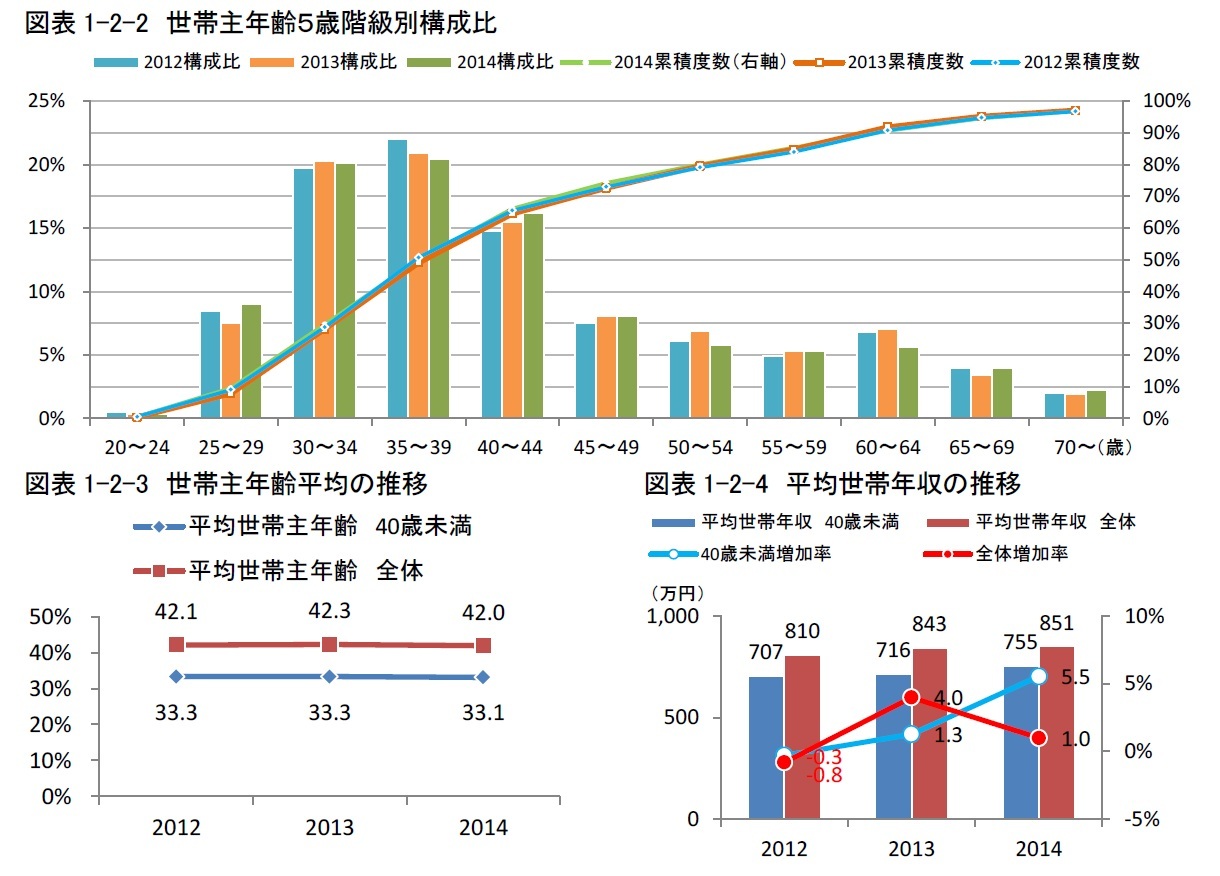 図表1-2-2　世帯主年齢５歳階級別構成比