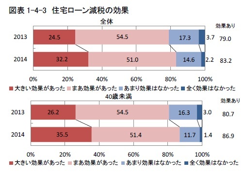 図表1-4-3　住宅ローン減税の効果