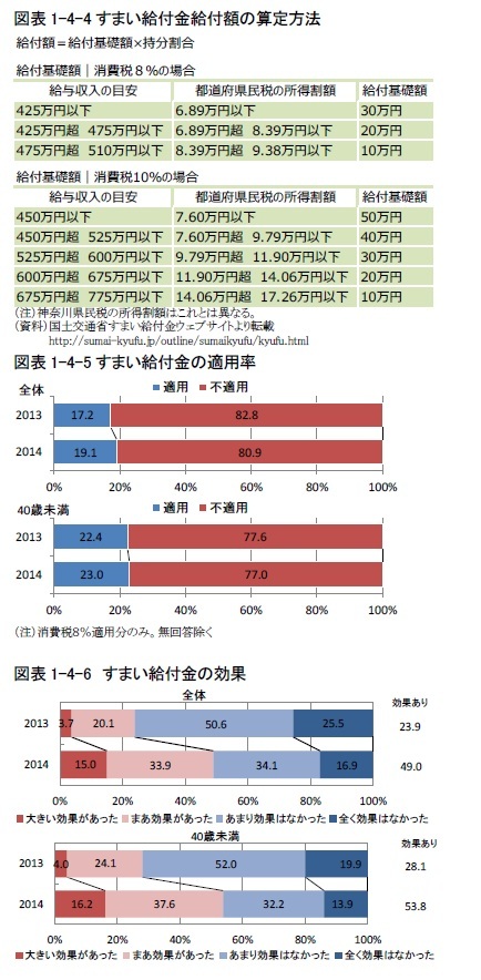 図表1-4-4すまい給付金給付額の算定方法/図表1-4-5すまい給付金の適用率/図表1-4-6　すまい給付金の効果