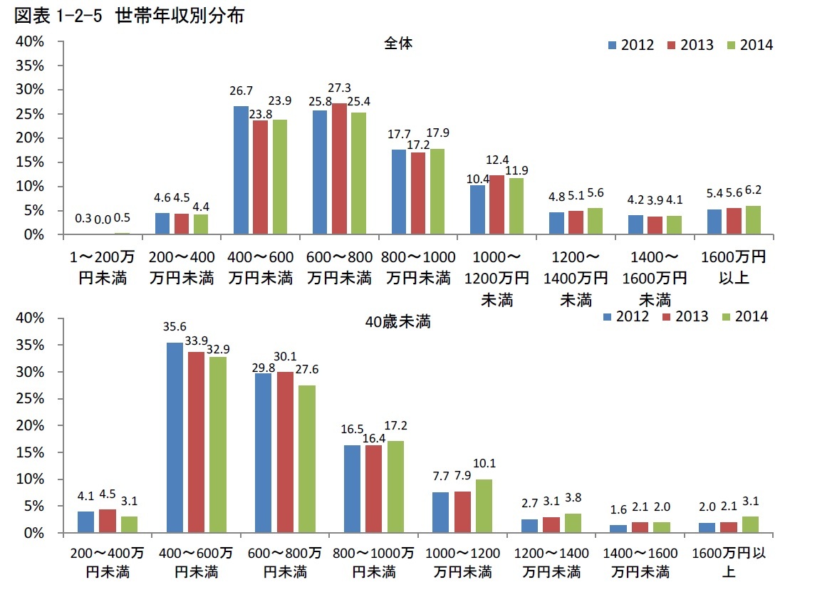 図表1-2-5　世帯年収別分布