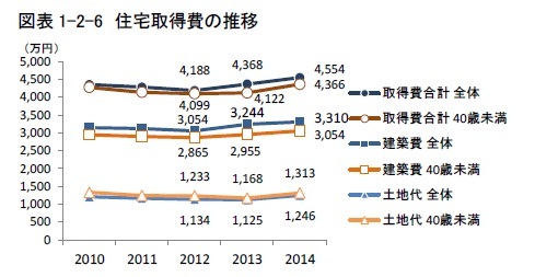 図表1-2-6 住宅取得費の推移